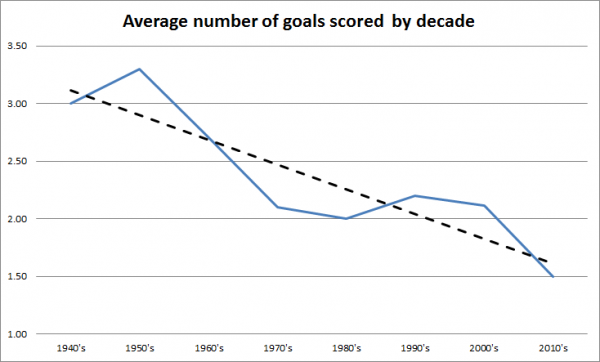 AVG Goals by decade