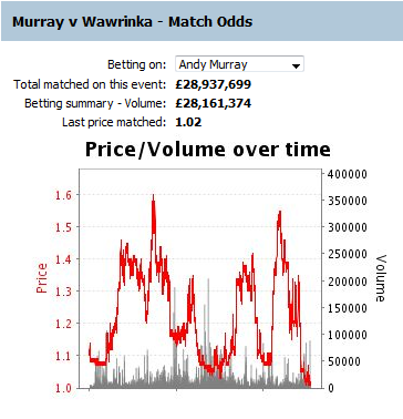 Andy Murray - Tennis traders dream!