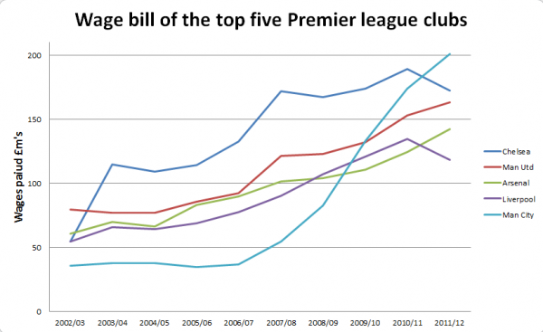 Wage bill for top premier league clubs