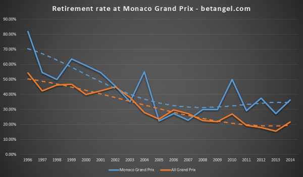 150522 - Retirement rate at Monaco over time