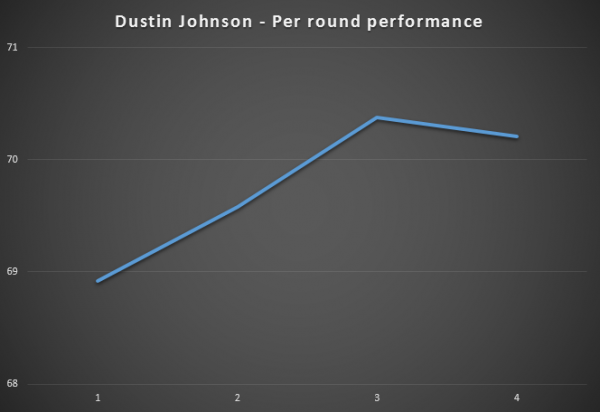 14-08-2015 - Dustin Johnson