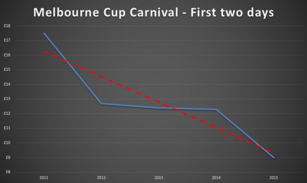 Melbourne Cup turnover