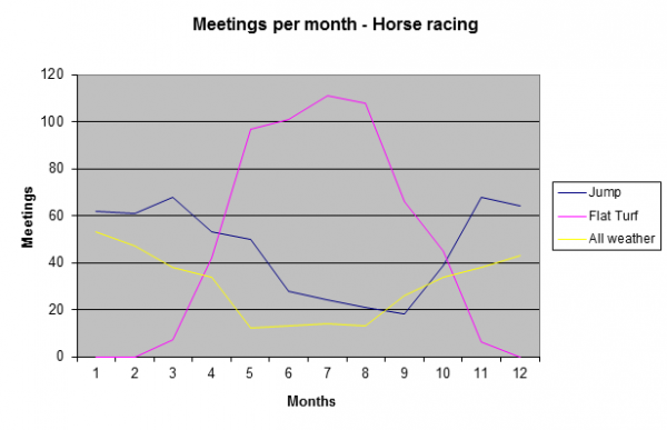 Seasonality in Horse Racing