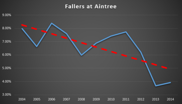 Fallers at Aintree