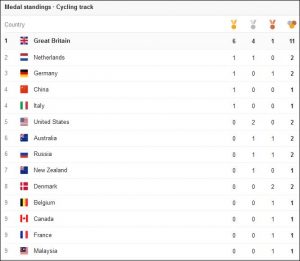Rio 2016 Track Cycling Medal Table