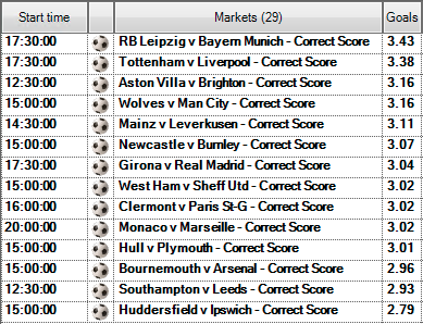 How to use the Predicted Goals Feature