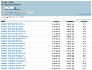 Winning on all 28 races at the Cheltenham Festival