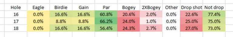 Amen Corner Scoring