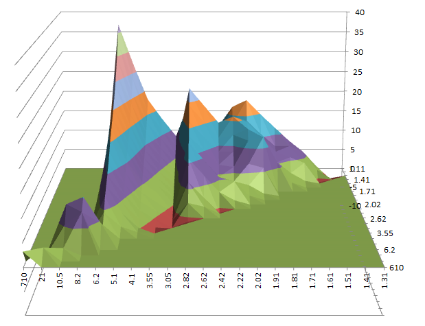 complex profit graph
