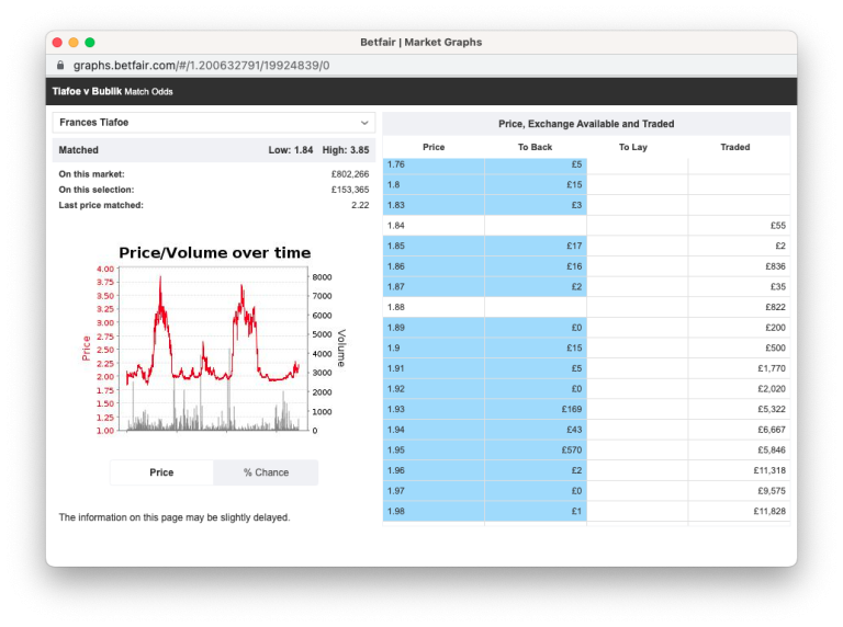 Betfair Graph Of Tennis Match