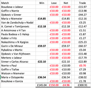 Betfair tennis trading P&L