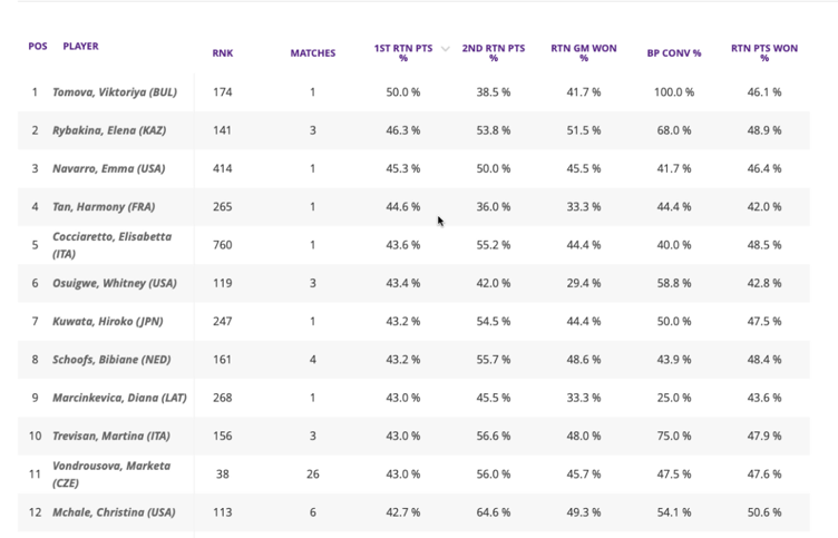Tennis Return Statistics