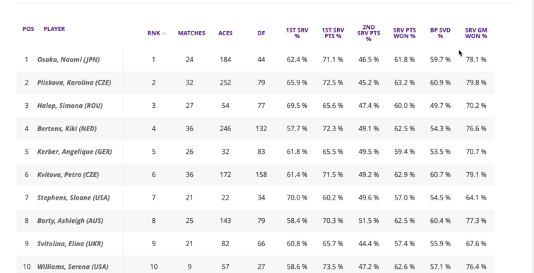 Tennis service statistics