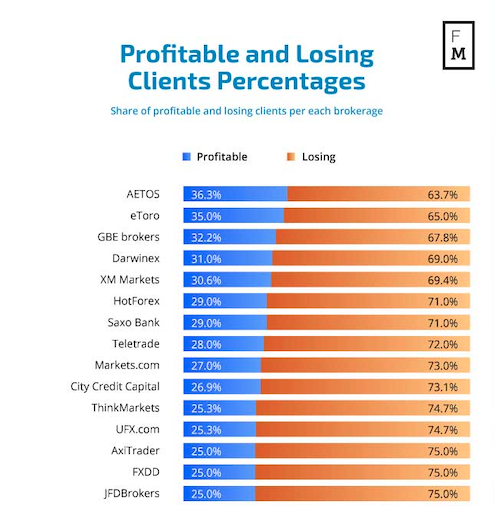 95% of traders DONT lose