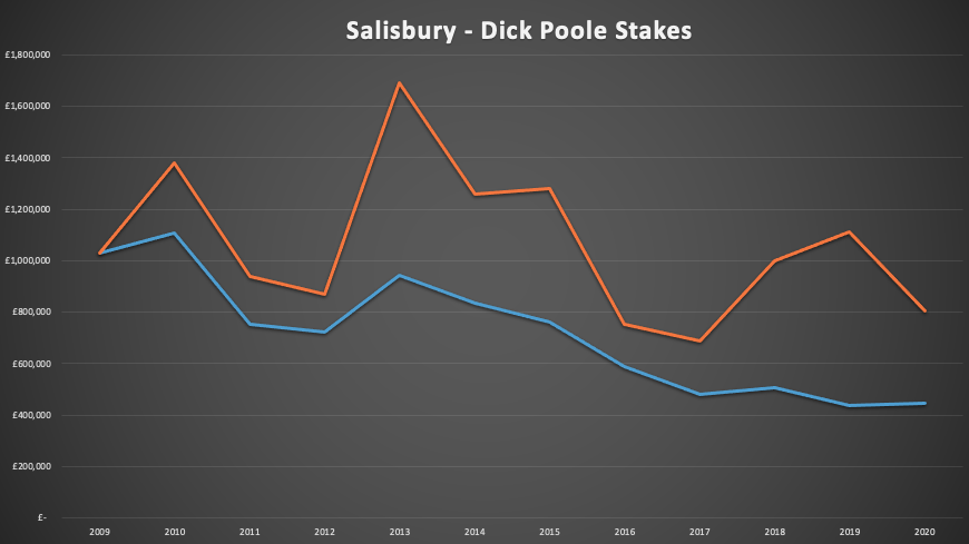 dick poole stakes