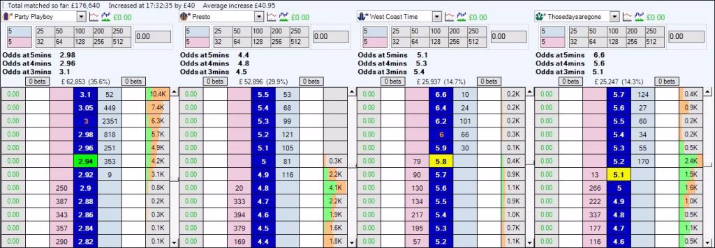 ladder - historical odds