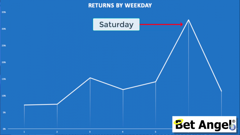 weekly profits