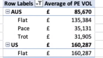 Betting volumes