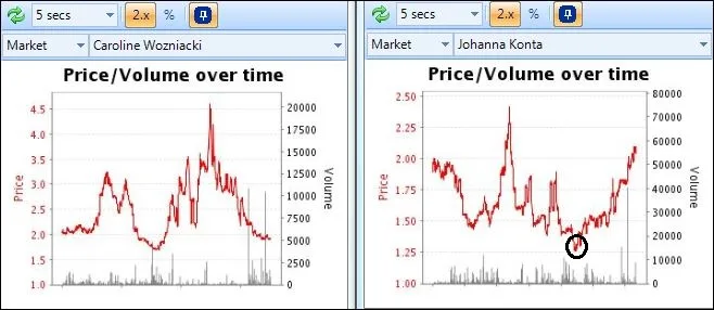 Tennis charts in Betfair