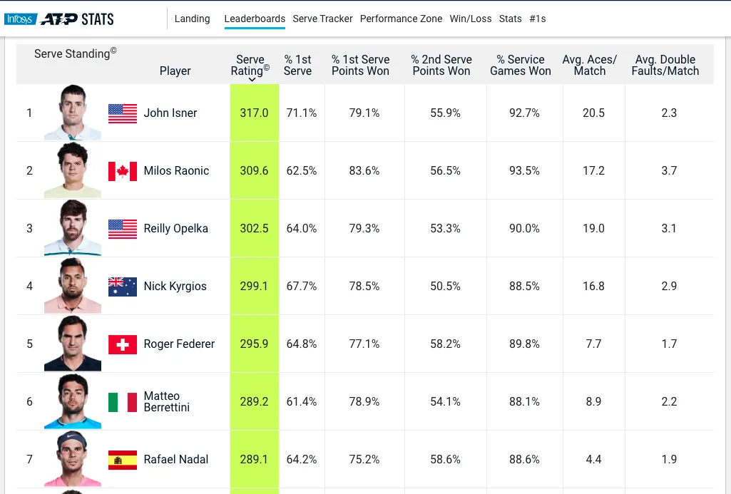 ATP Stats