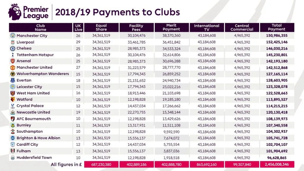 Premier league payments