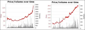 Betfair charts