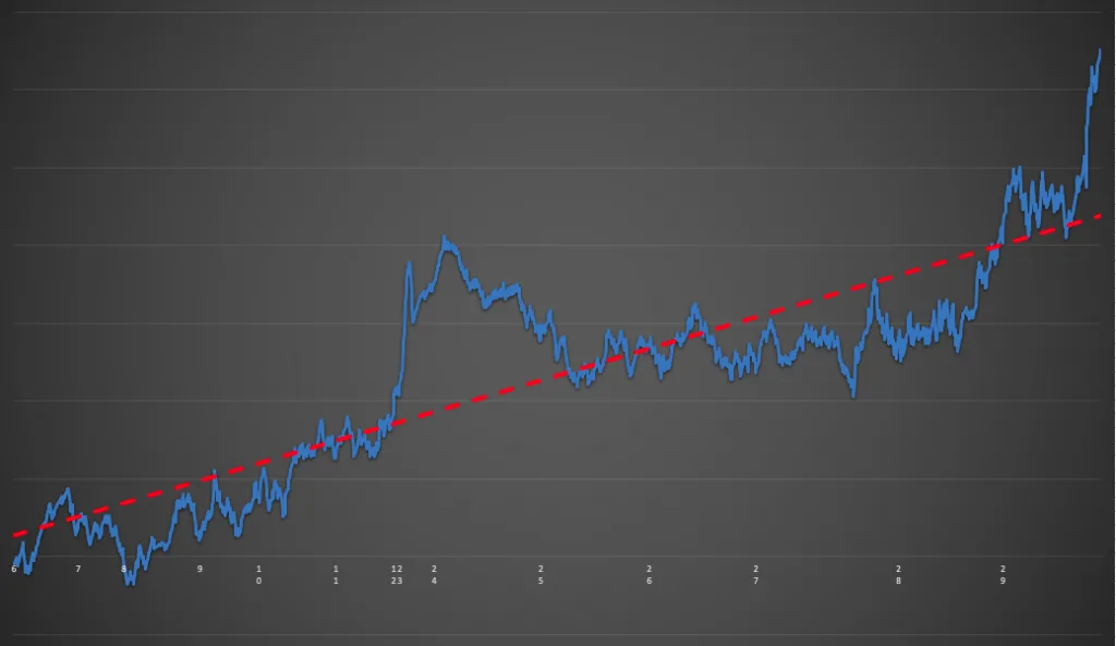 Betfair Chart
