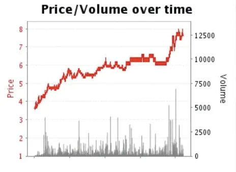 Betfair Chart