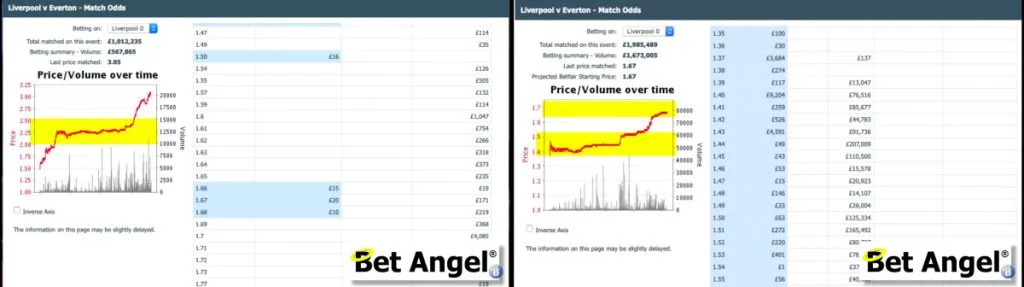 Betfair charts with Bet Angel