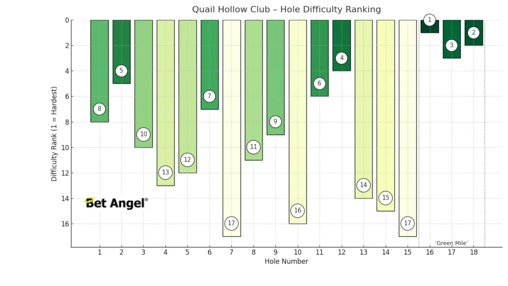 Bar chart showing the difficulty of each hole at the Quail Hollow Golf Course