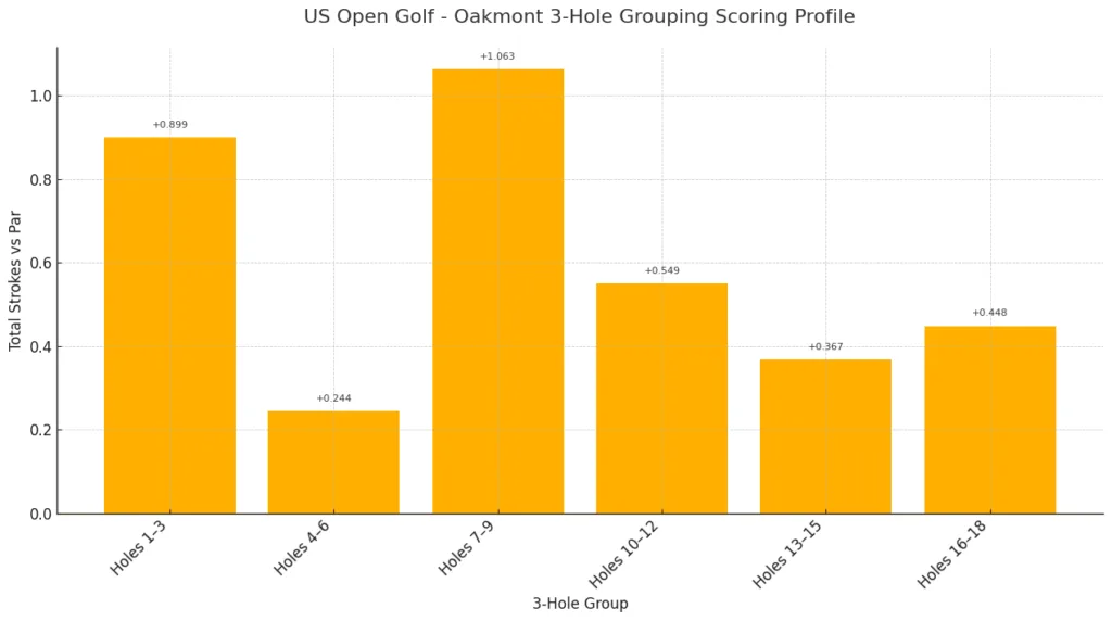 Oakmont Golf Club - Three Hole Groupings