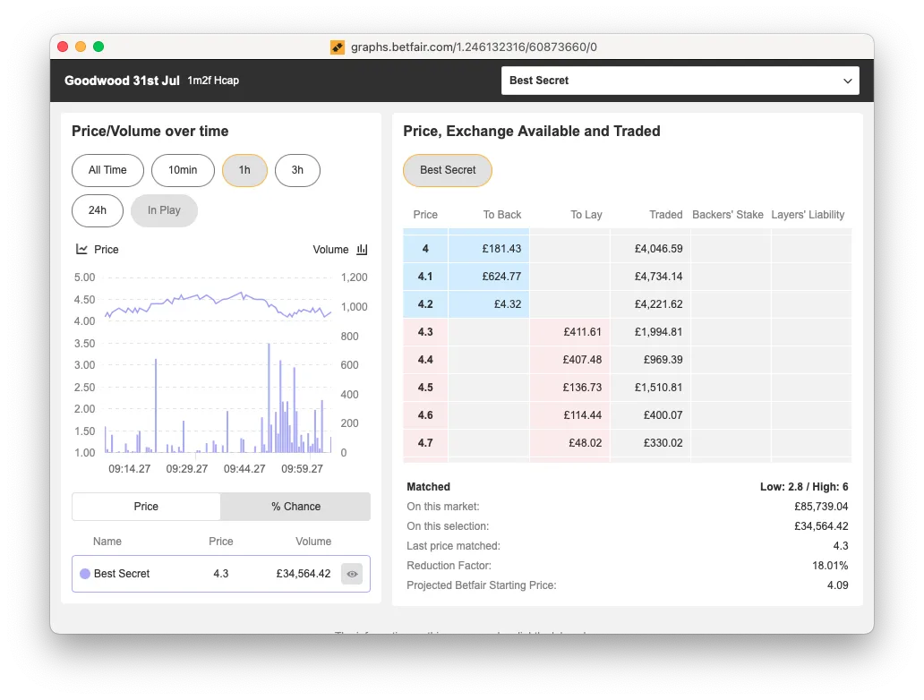New Betfair Charts
