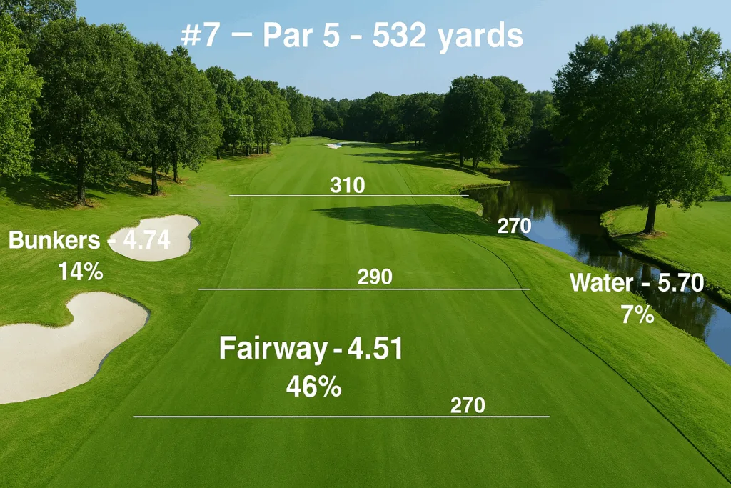 Golf - Shots to hole
