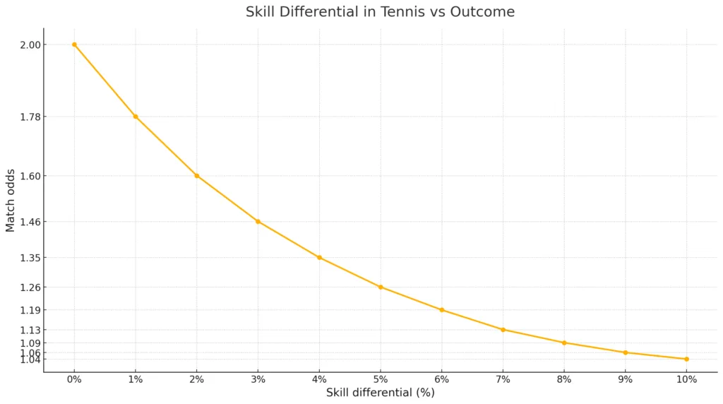 skill differential vs outcome in tennis