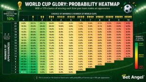 World Cup winning chance