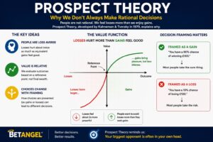 Prospect theory
